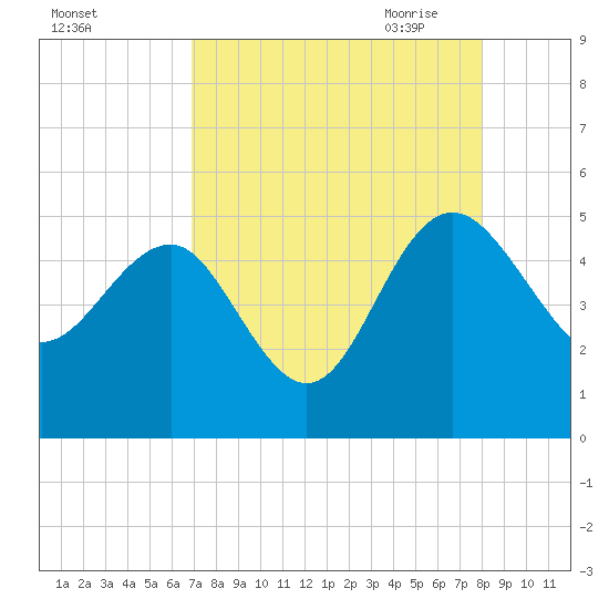 Cook Landing Cemetery tide chart for Friday, August 25, 2023