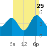 Cook Landing Cemetery tide chart for Friday, August 25, 2023