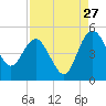 Cook Landing Cemetery tide chart for Sunday, August 27, 2023