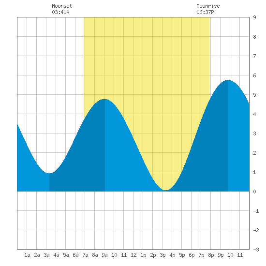 Cook Landing Cemetery tide chart for Monday, August 28, 2023