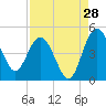 Cook Landing Cemetery tide chart for Monday, August 28, 2023