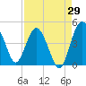 Cook Landing Cemetery tide chart for Tuesday, August 29, 2023