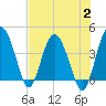 Cook Landing Cemetery tide chart for Wednesday, August 2, 2023