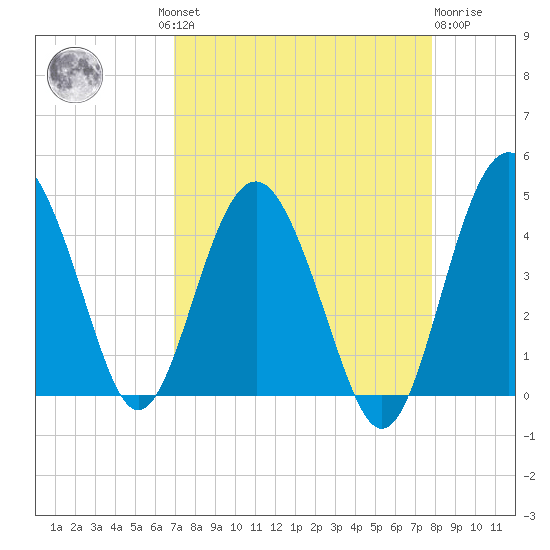 Cook Landing Cemetery tide chart for Wednesday, August 30, 2023
