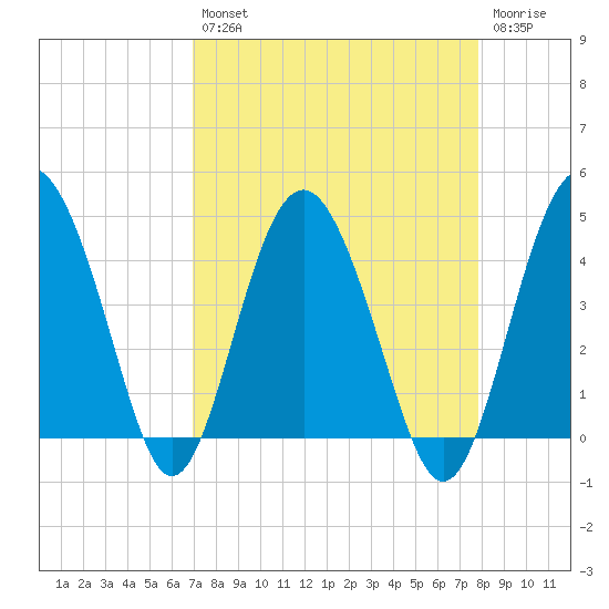 Cook Landing Cemetery tide chart for Thursday, August 31, 2023