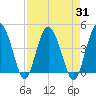 Cook Landing Cemetery tide chart for Thursday, August 31, 2023