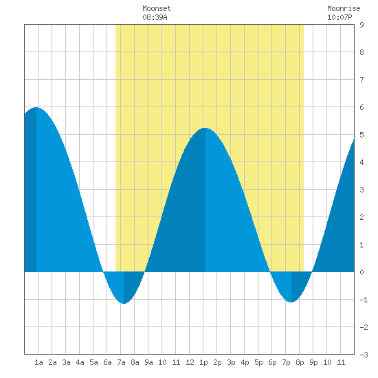 Cook Landing Cemetery tide chart for Thursday, August 3, 2023