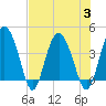 Cook Landing Cemetery tide chart for Thursday, August 3, 2023