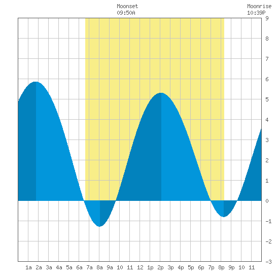 Cook Landing Cemetery tide chart for Friday, August 4, 2023