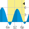 Cook Landing Cemetery tide chart for Friday, August 4, 2023