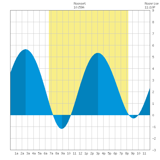 Cook Landing Cemetery tide chart for Saturday, August 5, 2023