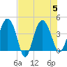 Cook Landing Cemetery tide chart for Saturday, August 5, 2023