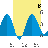 Cook Landing Cemetery tide chart for Sunday, August 6, 2023