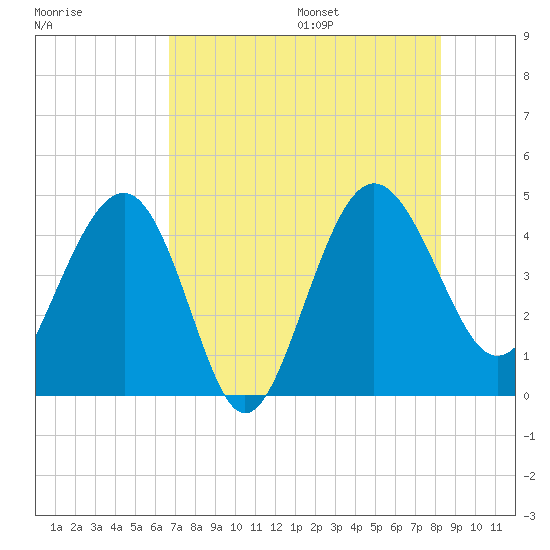 Cook Landing Cemetery tide chart for Monday, August 7, 2023