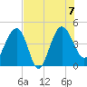 Cook Landing Cemetery tide chart for Monday, August 7, 2023