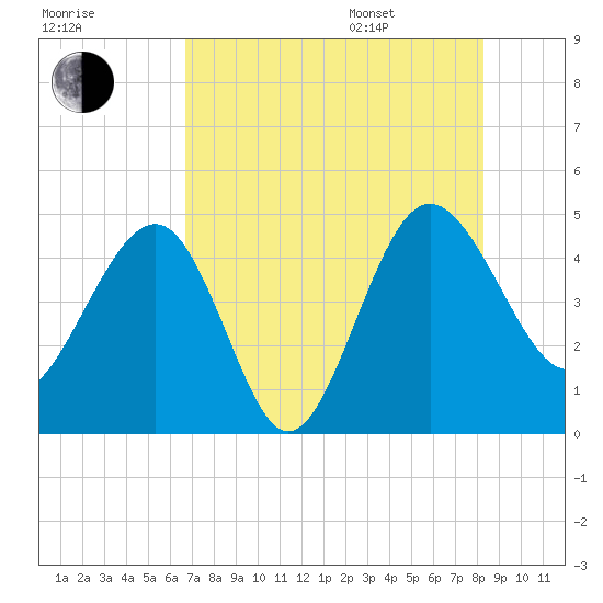 Cook Landing Cemetery tide chart for Tuesday, August 8, 2023