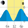 Cook Landing Cemetery tide chart for Tuesday, August 8, 2023