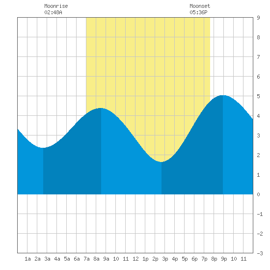 Cook Landing Cemetery tide chart for Sunday, September 10, 2023