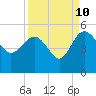 Cook Landing Cemetery tide chart for Sunday, September 10, 2023