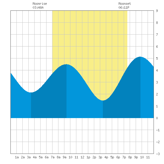 Cook Landing Cemetery tide chart for Monday, September 11, 2023