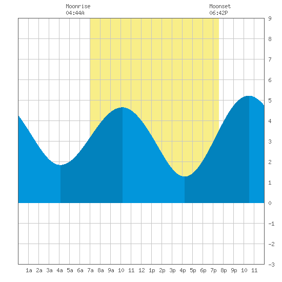 Cook Landing Cemetery tide chart for Tuesday, September 12, 2023