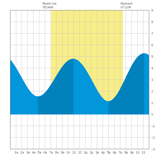 Cook Landing Cemetery tide chart for Wednesday, September 13, 2023
