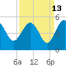 Cook Landing Cemetery tide chart for Wednesday, September 13, 2023