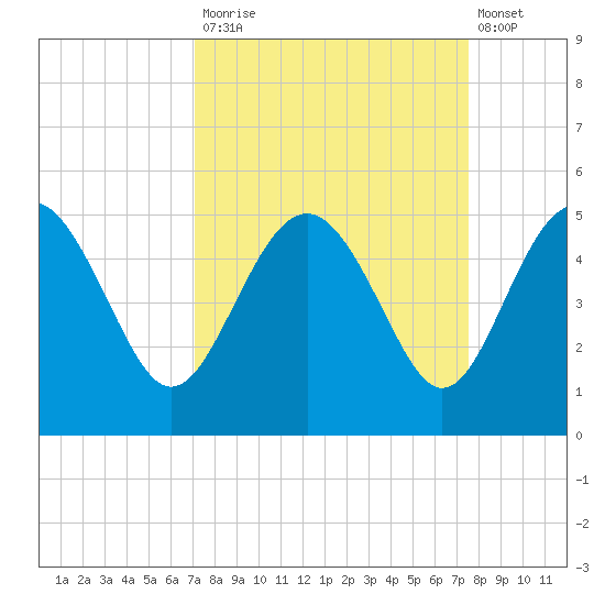 Cook Landing Cemetery tide chart for Friday, September 15, 2023