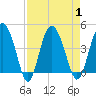 Cook Landing Cemetery tide chart for Friday, September 1, 2023