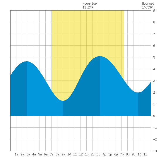 Cook Landing Cemetery tide chart for Wednesday, September 20, 2023