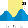 Cook Landing Cemetery tide chart for Saturday, September 23, 2023
