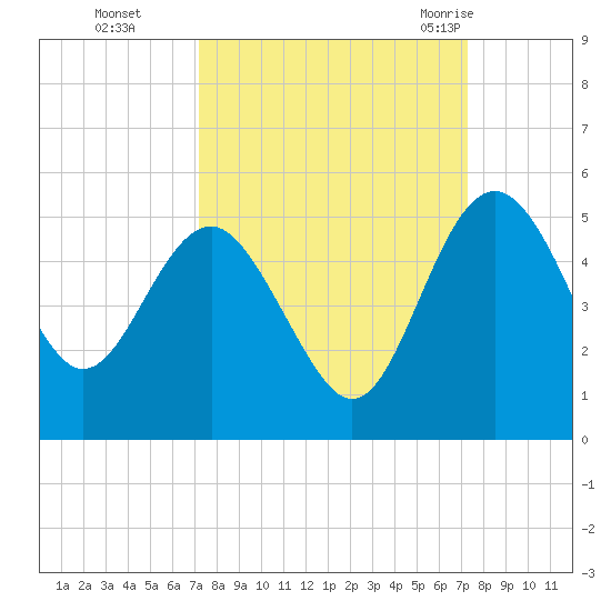 Cook Landing Cemetery tide chart for Monday, September 25, 2023