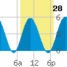 Cook Landing Cemetery tide chart for Thursday, September 28, 2023