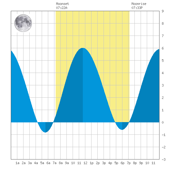 Cook Landing Cemetery tide chart for Friday, September 29, 2023