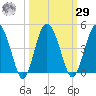 Cook Landing Cemetery tide chart for Friday, September 29, 2023