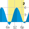 Cook Landing Cemetery tide chart for Saturday, September 2, 2023