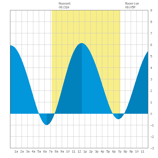 Cook Landing Cemetery tide chart for Saturday, September 30, 2023