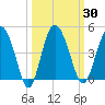 Cook Landing Cemetery tide chart for Saturday, September 30, 2023