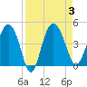 Cook Landing Cemetery tide chart for Sunday, September 3, 2023