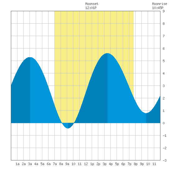 Cook Landing Cemetery tide chart for Monday, September 4, 2023