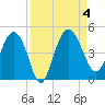 Cook Landing Cemetery tide chart for Monday, September 4, 2023