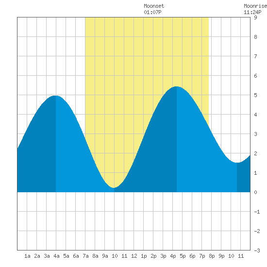 Cook Landing Cemetery tide chart for Tuesday, September 5, 2023