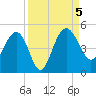 Cook Landing Cemetery tide chart for Tuesday, September 5, 2023