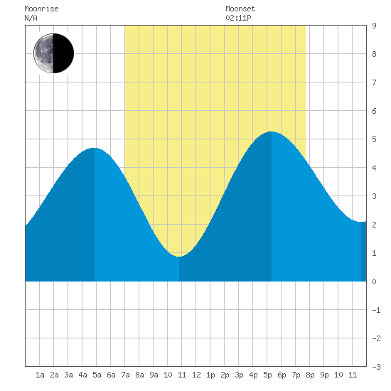Cook Landing Cemetery tide chart for Wednesday, September 6, 2023