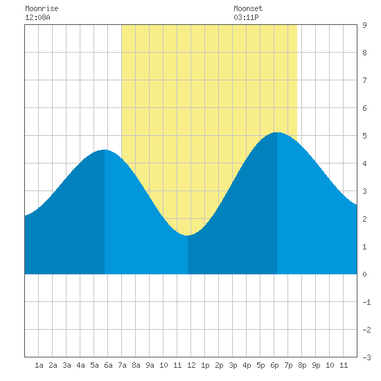 Cook Landing Cemetery tide chart for Thursday, September 7, 2023