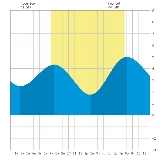 Cook Landing Cemetery tide chart for Saturday, September 9, 2023