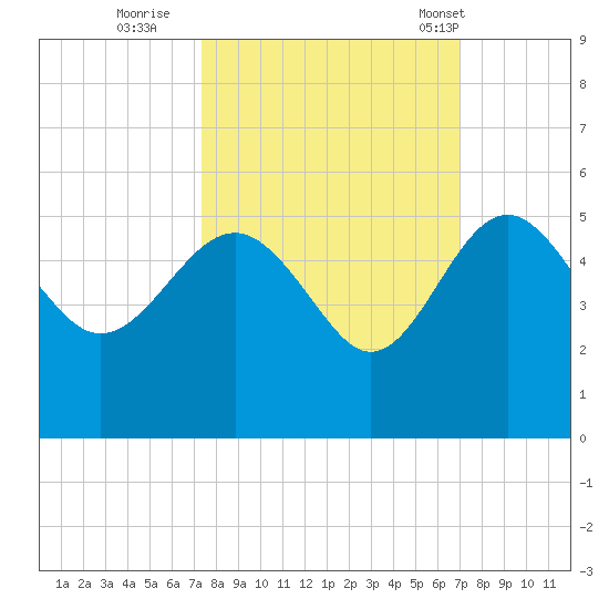 Cook Landing Cemetery tide chart for Tuesday, October 10, 2023