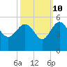 Cook Landing Cemetery tide chart for Tuesday, October 10, 2023