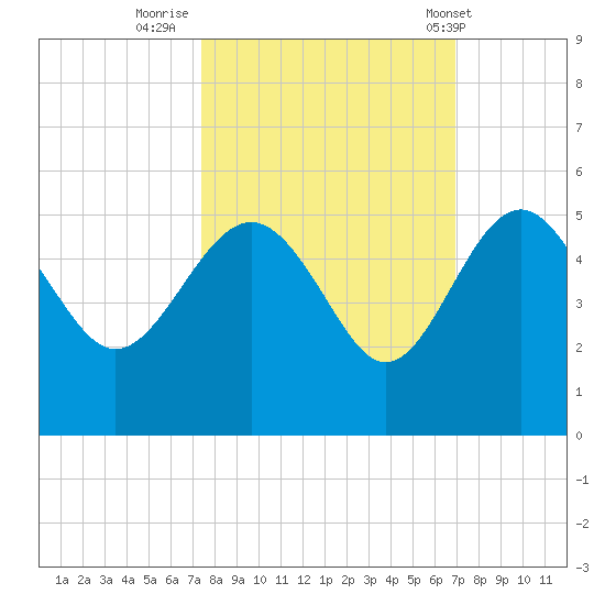 Cook Landing Cemetery tide chart for Wednesday, October 11, 2023