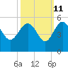 Cook Landing Cemetery tide chart for Wednesday, October 11, 2023